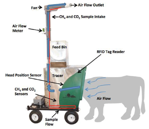 A diagram explaining the greenfeed mechanism