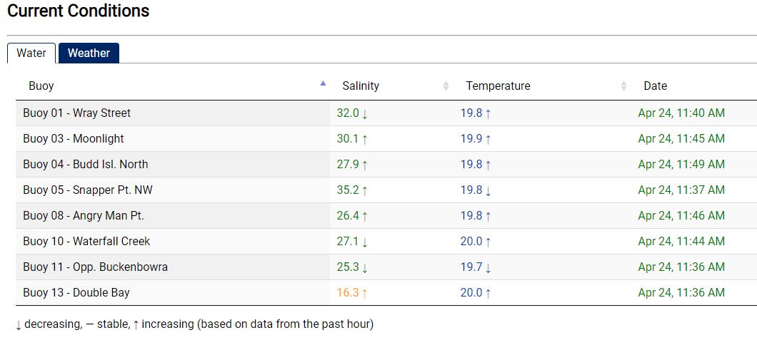 Table from the FarmDecisionTech Estuary Reports showing the current water conditions in the Clyde River on April 24 at 12pm across the 8 sensor sites. the salinity ranges from 16 - 32ppt, and the temperature is 20 degrees C across all the sites.
