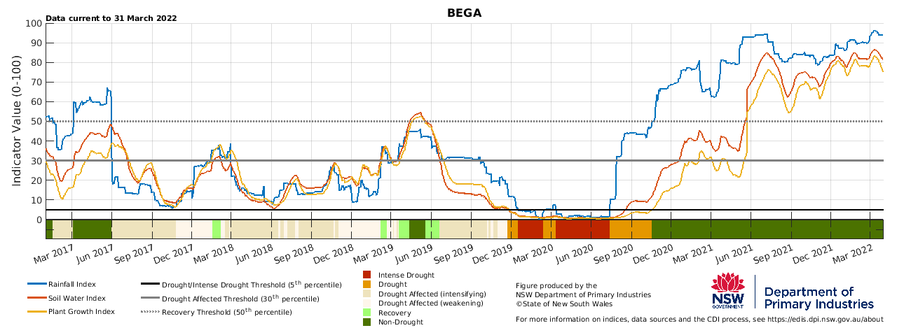 Figure 25. Drought indicators for Bega, Cooma and Goulburn in the South East LLS.